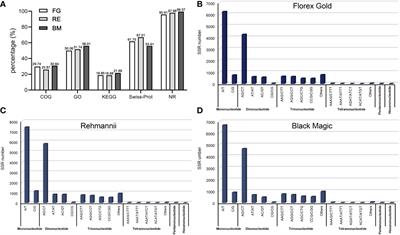 Develop a preliminary core germplasm with the novel polymorphism EST-SSRs derived from three transcriptomes of colored calla lily (Zantedeschia hybrida)